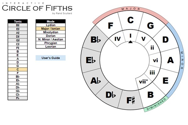 Circle of Fifths